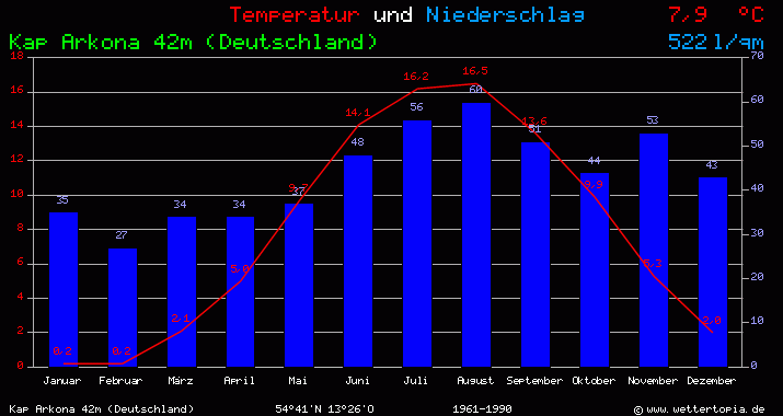 Temperatur und Niederschlag Diagramm Kap Arkona (Deutschland)