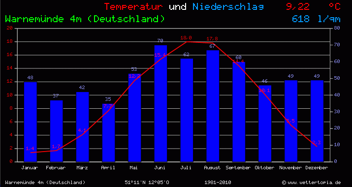 Temperatur und Niederschlag Diagramm Rostock-Warnemünde (Deutschland)