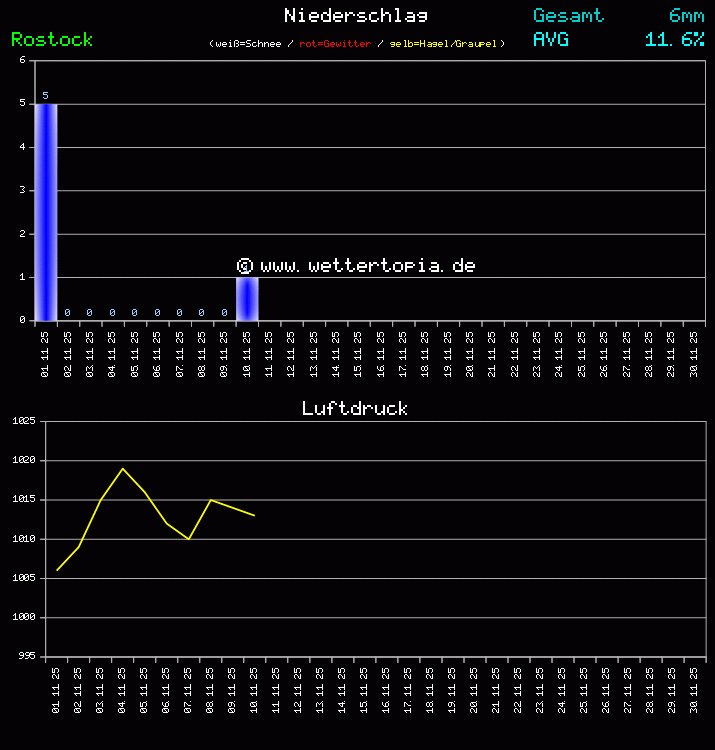 Niederschlag und Luftdruck Monat November 2025