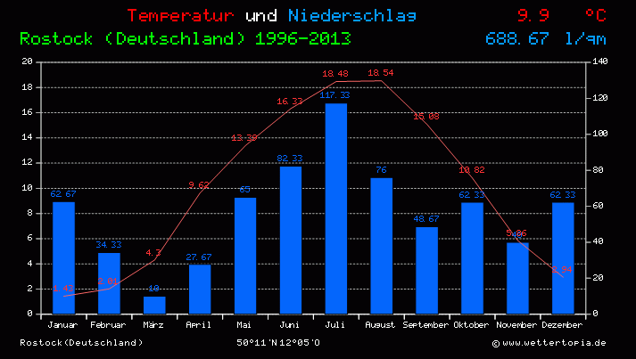 Temperatur und Niederschlag Diagramm Rostock (Deutschland)