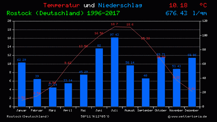Temperatur und Niederschlag Diagramm Rostock (Deutschland)
