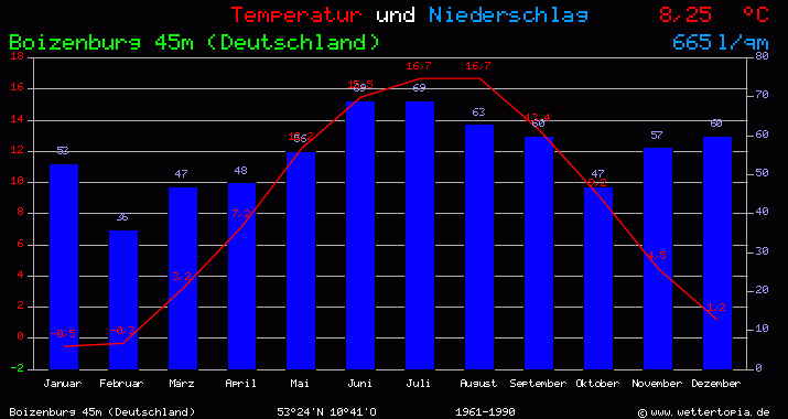 Temperatur und Niederschlag Diagramm Boizenburg (Deutschland)