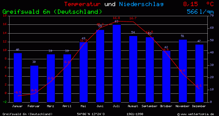 Temperatur und Niederschlag Diagramm Greifswald (Deutschland)