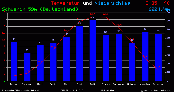 Temperatur und Niederschlag Diagramm Schwerin (Deutschland)