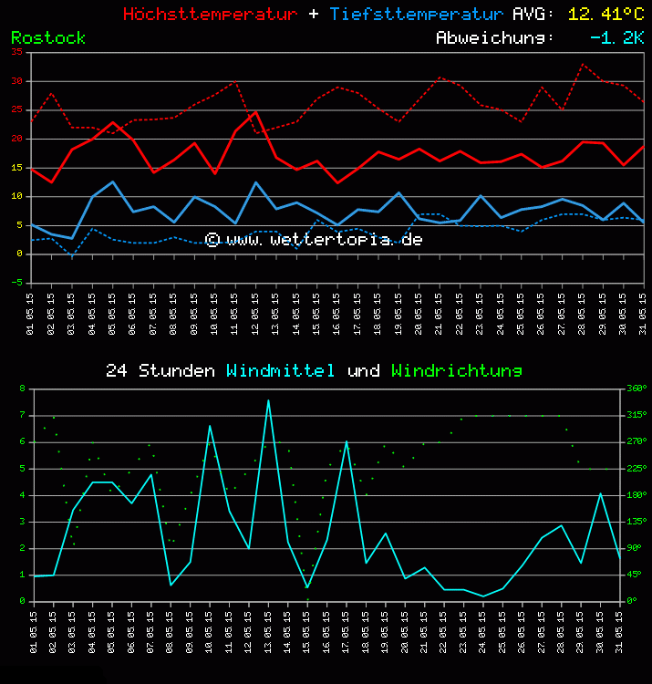 Temperatur und Wind Diagramm Monat Mai 2011