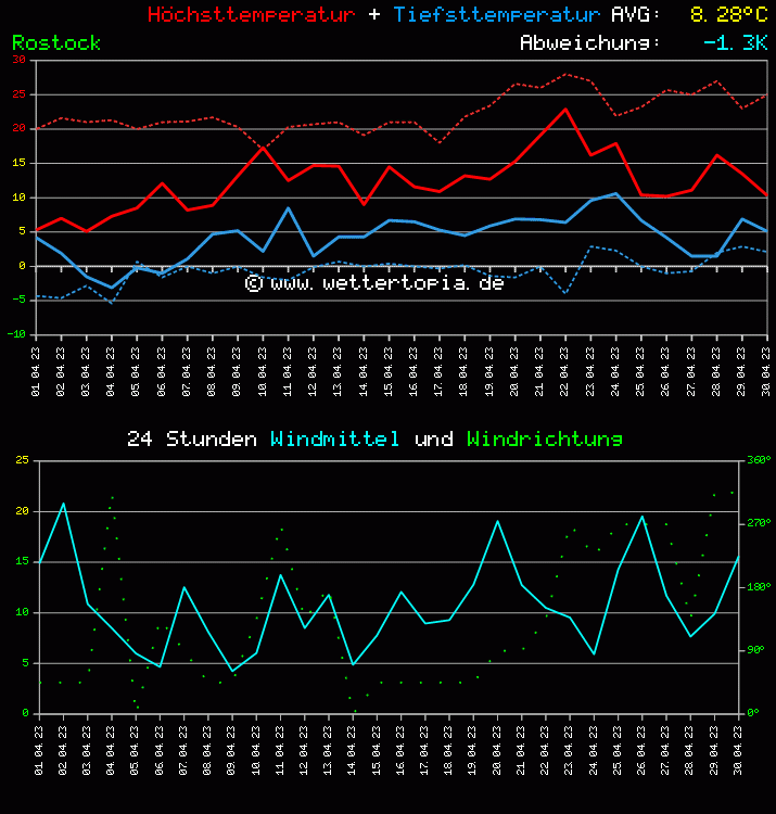 Temperatur und Wind Diagramm Monat April 2023