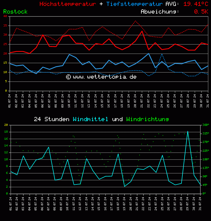 Temperatur und Wind Diagramm Monat Juli 2024