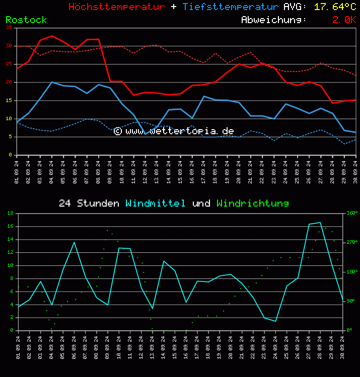 Temperatur und Wind Diagramm Monat September 2024