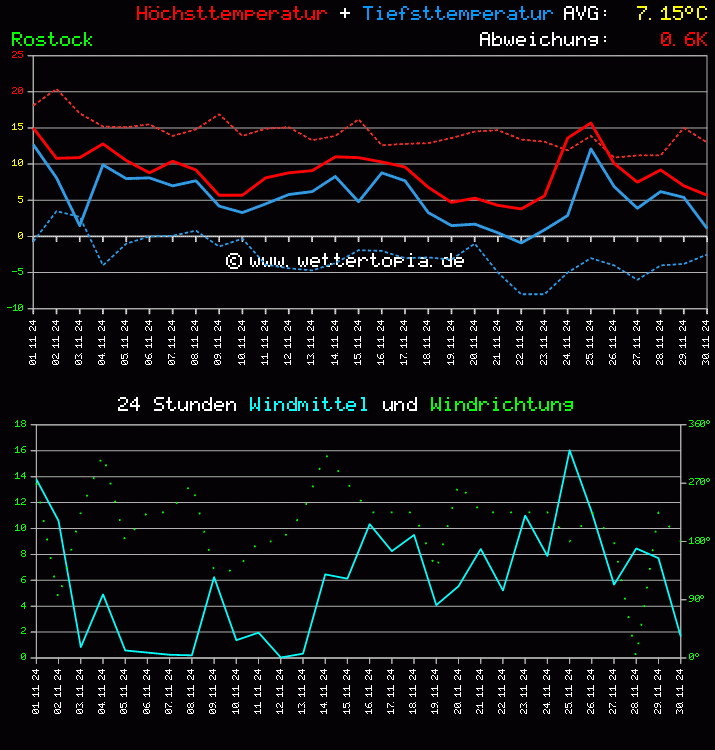 Temperatur und Wind Diagramm Monat November 2024