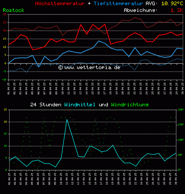 Temperatur und Wind Diagramm Monat April 2025