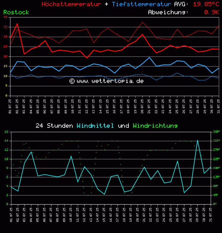 Temperatur und Wind Diagramm Monat Juli 2025