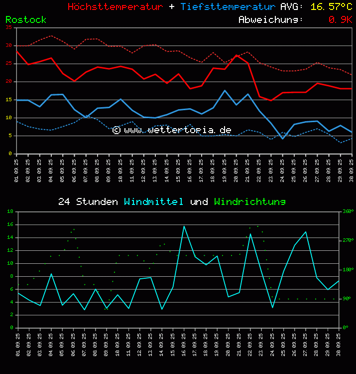 Temperatur und Wind Diagramm Monat September 2025