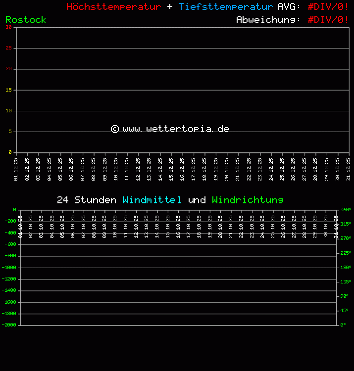 Temperatur und Wind Diagramm Monat Oktober 2025