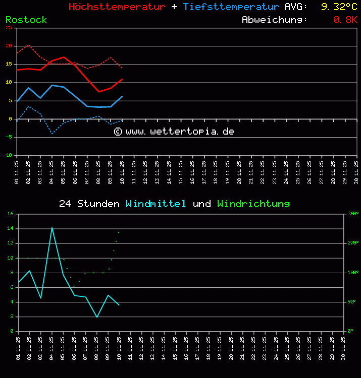 Temperatur und Wind Diagramm Monat November 2025