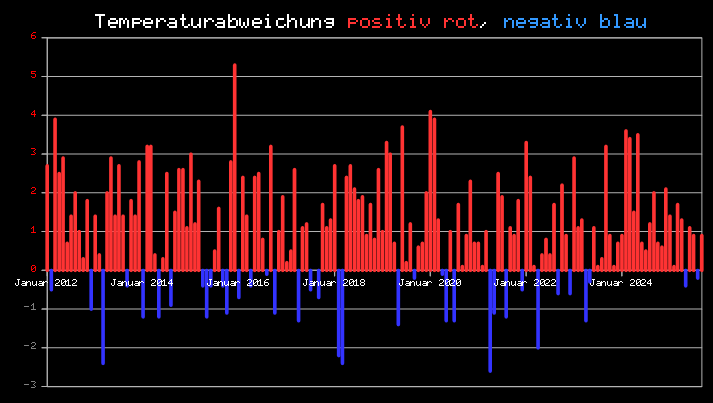 Temperaturabweichungen Rostock